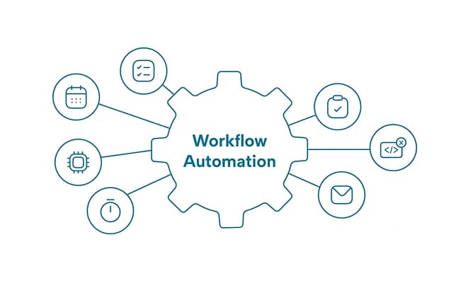 Un workflow automatisé reliant des déclencheurs à des actions