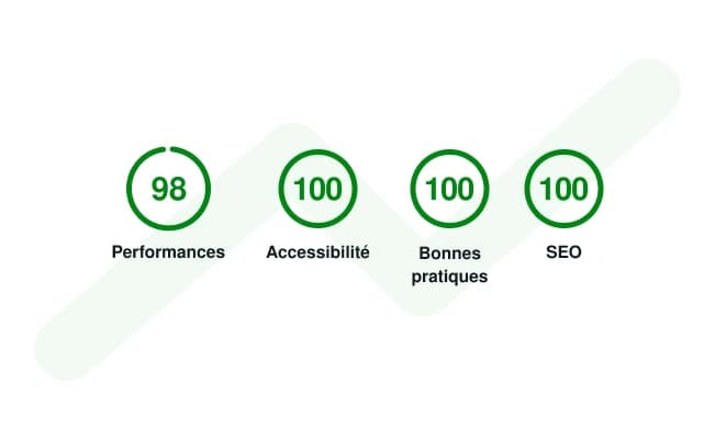 Une jauge de performance web